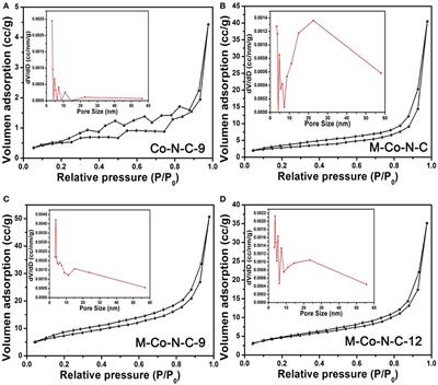 The Co-N-C Catalyst Synthesized With a Hard-Template and Etching Method to Achieve Well-Dispersed Active Sites for Ethylbenzene Oxidation